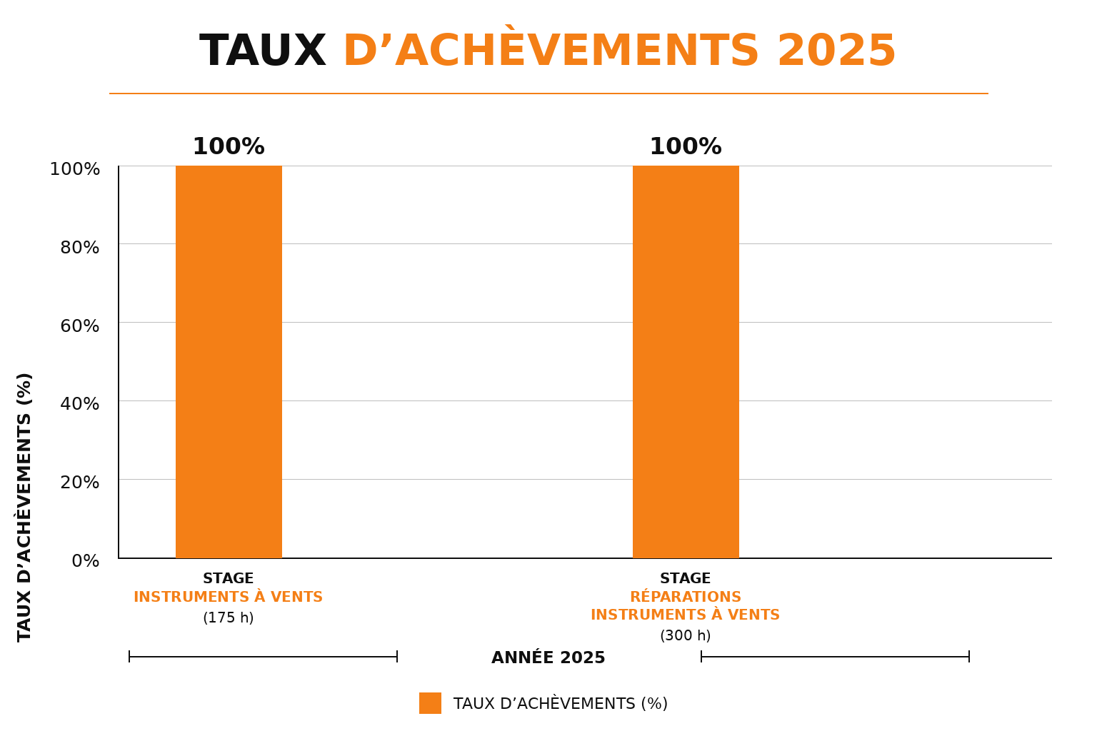 taux_dachevements_2025